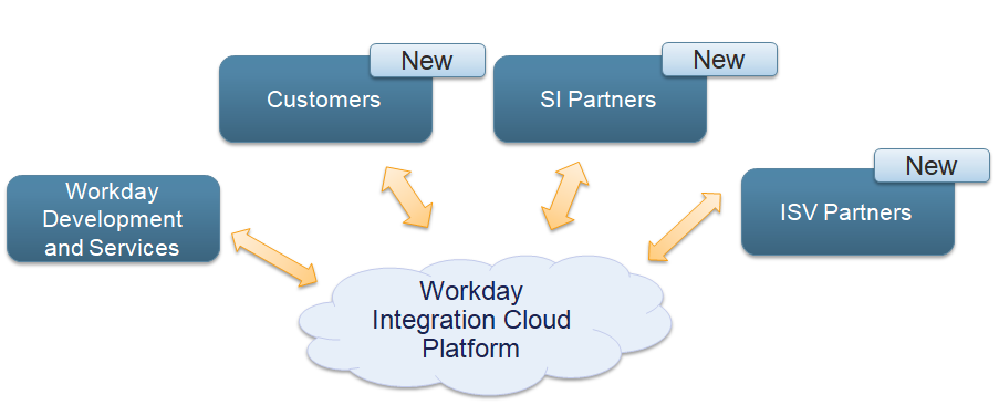 Workday Integration | Workdaytrainings